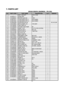 Page 12NO PART CODEPART NAMEDESCRIPTIONQTYREMARK
1 - ASSY CAB URT HCFC-141B 1
2 4019R54111 GUIDE DRN AL 1
3 3012800501 HEATER GLAS AS150W 1
4 4019R73571 COVER DEFR HTR *T GALVANIED 1
5 4019R73581 COVER DEFR HTR *U GALVANIED 1
6 4019R03208 EVAPPORATOR AS 1 NO ACCUM
7 3018100603SWITCH BIMTL AS110V,220V 1
8 3017200202 FUSE TEMP AS 1
9 4017Z90590 FIXTURE FUSE TEMP PP 1
10 3012906701 HINGE *U ASP/O T3.2 ZN-COATING 1
11 3016000600 SPECIAL BOLT M6 X 20 3
12 3011721300SWITCH DR AS 1 BUTTON 1
13 3012101300 ADJ FOOT AS...