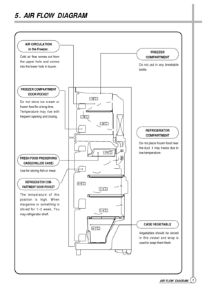 Page 75. AIR FLOW DIAGRAM
7AIR FLOW DIAGRAM
-18˚C
-18˚C
-18˚C
-1~1˚C
4~6˚C
1~4˚C
1~4˚C
4~7˚C
AIR CIRCULATION
in the Freezer.
¥Cold air flow comes out from
the upper hole and comes
into the lower hole in louver.FREEZER
COMPARTMENT
¥Do not put in any breakable
bottle.
REFRIGERATOR
COMPARTMENT
¥Do not place frozen food near
the duct. It may freeze due to
low temperature.
CASE VEGETABLE
¥Vegetables should be stored
in this vessel and wrap is
used to keep them flesh.
FREEZER COMPARTMENT
DOOR POCKET
¥Do not store...