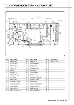 Page 97. MACHINE ROOM VIEW AND PART LIST
9MACHINE ROOM VIEW AND PART LIST
NO.PART NAMENO.PART NAMENO.PART NAME
1CABINET AS15BAND RELAY29PIPE COOLING
2COVER CAB16BOX POWER AS30
3BASE CAB AS17PIPE VAPORI31
4PIPE *S PLT18HARNESS MAIN32
5PIPE HOT19WIRE BIND33
6PIPE SUC AS20CORD POWER34
7PIPE CONN (SUC)21CASE VAPORI35
8DRYER AS22HARNESS TIMER AS36
9BASE COMP23BRACKET EARTH37
10ABSORBER COMP24WIRE EARTH38
11WASHER COMP *T25POWER CORD EARTH39
12COMPRESSOR26SCREW MACHINE40
13PIPE SERVICE27BANGJIN GUM41
14SWITCH...