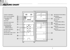 Page 22 1
FEATURE CHART
!
@
^%
&
*
(
)
1
8 7 6 354 2
#$
! SHELF F (MOVABLE)
@ ICE HOLDER ASSEMBY
# ICE CASE FRAME
ASSEMBLY
$ ICE BOX
% CHILLED CASE DOOR
^ CHILLED CASE
& REFRIGERATOR
TEMPERATURE
CONTROL SWITCH
* R SHELF (MOVABLE)
( LAMP COVER
) VEGETABLE CASE COVER
1 VEGETABLE CASE2 FREEZER POCKET(SMALL)
3 FREEZER
POCKET(MIDDLE)
4 EGG CASE
5 UTILITY
POCKET(SMALL/SMALL)
6 UTILITY
POCKET(SMALL/MIDDLE)
7 BOTTLE
POCKET(LARGE/LARGE)
8 BOTTLE
POCKET(MIDDLE/LARGE)
 