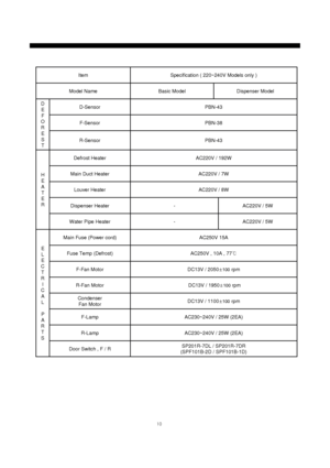 Page 1110
DC13V / 1100±100rpm Condenser
Fan MotorDC13V / 1950
±100rpm R-Fan MotorDC13V / 2050
±100rpm F-Fan Motor E
L
E
C
T
R
I
C
A
L
P
A
R
T
SDispenser Model Specification ( 220~240V Models only ) Item
Basic Model Model Name
AC250V , 10A , 77℃ Fuse Temp (Defrost)PBN-38 F-Sensor D-Sensor D
E
F
O
R
E
S
T
AC220V / 5W - Water Pipe HeaterAC220V / 5W - Dispenser HeaterAC220V / 8W Louver Heater H
E
A
T
E
R
SP201R-7DL / SP201R-7DR
(SPF101B-2D / SPF101B-1D)AC230~240V / 25W (2EA) AC230~240V / 25W (2EA)
R-Lamp
Door...