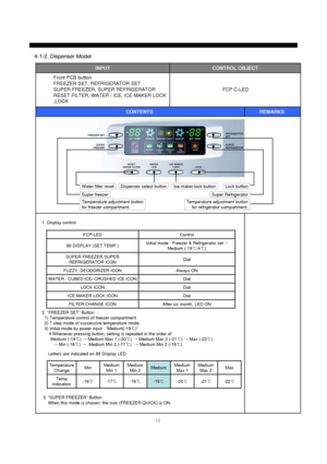 Page 1312
1. Display control
2. “FREEZER SET” Button
1) Temperature control of freezer compartment
2) 7 step mode of successive temperature mode.
3) Initial mode by power input : “Medium(-19℃)”
※Whenever pressing button, setting is repeated in the order of 
Medium (-19℃) →Medium Max 1 (-20℃) →Medium Max 2 (-21℃)→Max (-22℃)
→Min (-16℃) →Medium Min 2 (-17℃) →Medium Min 2 (-18℃).
INPUTCONTROL OBJECT
CONTENTS REMARKS  Front PCB button
FREEZER SET, REFRIGERATOR SET
SUPER FREEZER, SUPER REFRIGERATOR
RESET FILTER,...