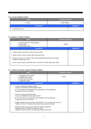 Page 1817
It is linked with comp. 
INPUTCONTROL OBJECT
CONTENTS REMARKS  1. CompLouver Heater 
1. Buzzer sounds if any button of Inner Control is pushed.
2. Buzzer sounds 4 times 3 seconds after initial power input.
3. Buzzer sounds for 3 or 1 times in case of A/S forced defrosting and short (pull down)
operation or explanation mode.
4. If door is open, buzzer sounds after every 1 minutes for 5 minutes (Door open  alarm)
INPUTCONTROL OBJECT
CONTENTS REMARKS  1. Control (Inner or F-PCB) buttons
2. Door Switch
3....