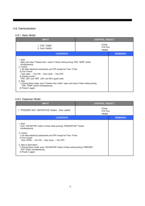 Page 1918
1. Start
Open and close “Freezer door  switch” 5 times while pushing “FRZ. TEMP” button
simultaneously.
2. Control
1) All other electrical components are OFF except for F-fan / R-fan
2) Fan Control
Door open →Fan ON  /  Door close →Fan OFF.
3) Display control
“FRZ. LED” and “REF. LED” are ON in good order
3. Stop
1) During Demo mode, push “Freezer door switch” open and close 5 times while pushing
“FRZ. TEMP” button simultaneously.
2) Power in again
INPUTCONTROL OBJECT
CONTENTS REMARKS  1. FRZ. TEMP
2....