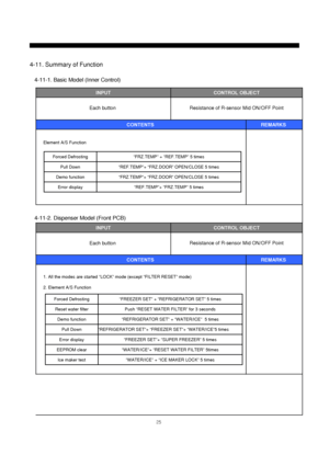 Page 2625
Element A/S Function
INPUTCONTROL OBJECT
CONTENTS REMARKS  Each buttonResistance of R-sensor Mid ON/OFF Point
“REF.TEMP”+ “FRZ.TEMP” 5 times Error display“FRZ.TEMP”+ “FRZ.DOOR” OPEN/CLOSE 5 times Demo function“REF.TEMP”+ “FRZ.DOOR” OPEN/CLOSE 5 times Pull Down“FRZ.TEMP” + “REF.TEMP” 5 times Forced Defrosting
1. All the modes are started “LOCK” mode (except “FILTER RESET” mode)
2. Element A/S Function
INPUTCONTROL OBJECT
CONTENTS REMARKS  Each buttonResistance of R-sensor Mid ON/OFF Point
“WATER/ICE” +...