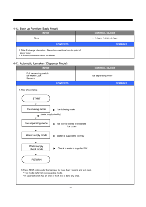 Page 2726
1. Filter Exchange Information : Record as a real-time from the point of 
power input
2. P Factor (Information about Ice Maker)
INPUTCONTROL OBJECT
CONTENTS REMARKS  None
1. F-FAN, R-FAN, C-FAN 
INPUTCONTROL OBJECT
CONTENTS REMARKS  Full ice sensing switch
Ice Maker Lock
Sensors Ice separating motor
1. Flow of ice making
1) Press TEST switch under the Icemaker for more than 1 second and test starts.
* Test mode starts from ice separating mode.
* In case test switch has an error of short, test is done...
