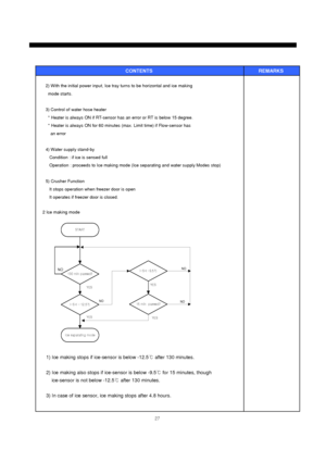 Page 2827
CONTENTS REMARKS 
2) With the initial power input, Ice tray turns to be horizontal and ice making
mode starts.
3) Control of water hose heater
* Heater is always ON if RT-sensor has an error or RT is below 15 degree.
* Heater is always ON for 60 minutes (max. Limit time) if Flow-sensor has
an error
4) Water supply stand-by
Condition : if ice is sensed full
Operation : proceeds to Ice making mode (Ice separating and water supply Modes stop)
5) Crusher Function
It stops operation when freezer door is...