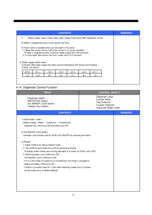 Page 3029
CONTENTS REMARKS 
1) Water supply valve is open when water supply mode starts after separation of ices.
2) Water is supplied by time in case sensor has error.
3) Factor valve is variable which can be useful in AS action
①Water flow pulse is set to 238 if flow sensor is in normal condition.
(If water is supplied by time, maximum water supply time 165 seconds)
②In case water flow sensor has error, water time is 5.5 seconds.
5. Water supply check mode
5 minutes after water supply the status can be...