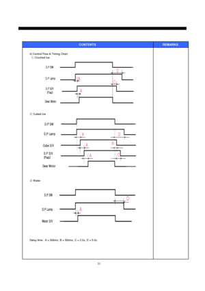 Page 3130
CONTENTS REMARKS 
4) Control Flow & Timing Chart
①Crushed Ice
②Cubed Ice
③Water 
Delay time : A = 500ms, B = 500ms, C = 2.0s, D = 5.0s
D.P SW 
Gear MotorD.P Lamp
D.P S/V 
(Flap)
D
A
A
C
    D.P SW 
Cube S/V
    D.P S/V
    (Flap)
Gear MotorD.P Lamp
A
C
A
A
B
D
D.P Lamp
D.P SW 
Water S/V
D
A
 from  ManualL 