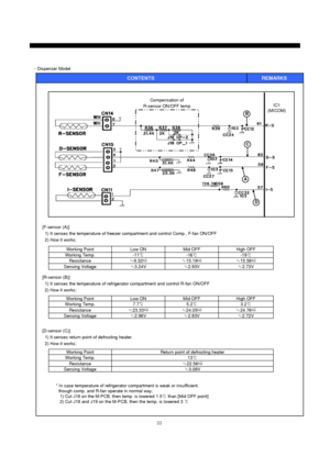 Page 3433
CONTENTS REMARKS 
- Dispenser Model
[F-sensor (A)]
1) It senses the temperature of freezer compartment and control Comp., F-fan ON/OFF
2) How it works;
-19℃ -16℃ -11℃ Working Temp.
≒3.24V ≒9.32㏀ Low ON
≒2.73V ≒2.93V Sensing Voltage≒15.58㏀ ≒15.19㏀ ResistanceHigh OFF Mid OFF Working Point
[R-sensor (B)]
1) It senses the temperature of refrigerator compartment and control R-fan ON/OFF
2) How it works;
3.2℃ 5.2℃ 7.7℃ Working Temp.
≒2.96V ≒23.33㏀ Low ON
≒2.72V ≒2.83V Sensing Voltage≒24.76㏀ ≒24.05㏀...