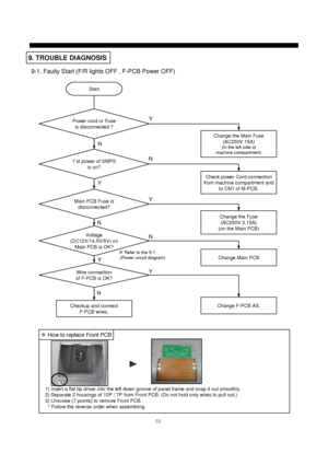 Page 5453
1) Insert a flat tip driver into the left down groove of panel frame and snap it out smoothly.
2) Separate 2 housings of 10P / 7P from Front PCB. (Do not hold only wires to pull out.)
3) Unscrew (7 points) to remove Front PCB.
* Follow the reverse order when assembling.
※How to replace Front PCB
Change the Main Fuse
(AC250V 15A)
(In the left side of
machine compartment)
Start
Power cord or Fuse 
is disconnected ?
1’st power of SMPS
is on?
Main PCB Fuse is 
disconnected?
Voltage
(DC12V/14.5V/5V) on...
