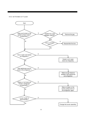 Page 5958
Reassemble the door.
Start
Explain not to open
doors too frequently.
Y
N N
YRemove the gap.
Wipe out dews on the
louver surface and run
the refrigerator again.
Change the louver assembly.
Y
N
Y
Y
Y N
N
Make enough distance 
between heat appliances
and refrigerator.
Y
N
N
9-2-2. Ice Formation on F-Louver
Dews are formed on the
gasket surface inside F
compartment ?
Gasket has a gap
between cabinet ?
Door is hanged
down ?
Door is open and closed
too frequently ?
Heat appliances are too
close to the...