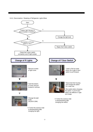 Page 6261
* Remove screws
of light cover.
* Hold the bottom
of cover and pull
forward to remove.
①
②
③
* Change the light
bulbs.
(AC240V 25W)
Change the light bulb.
Start
Repair the R-door switch.
Check the R-door switch 
connection and R-light socket.
Y
N N
Y Freezer light filament is
disconnected or breaking ?
Connection of R door
switch is OK ? 9-3-2. Disconnection / Breaking of Refrigerator Lights Wires
Change of R LightsChange of F Door Switch
※Follow the reverse order
of disassembling after
changing the...