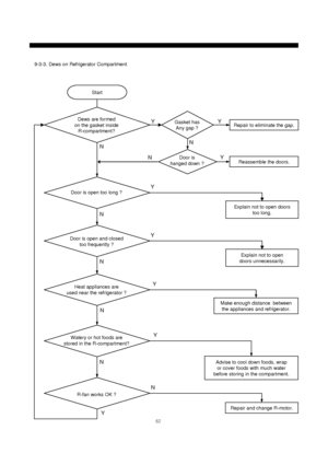 Page 6362
Reassemble the doors.
Start
Explain not to open
doors unnecessarily.
Y
YRepair to eliminate the gap.
Make enough distance  between
the appliances and refrigerator.
Advise to cool down foods, wrap
or cover foods with much water
before storing in the compartment.
Repair and change R-motor.
Y
N
Y
Y
Y
N N
N
N
Explain not to open doors
too long.
Y
N
N
N
Y
9-3-3. Dews on Refrigerator Compartment
Dews are formed
on the gasket inside
R-compartment?Gasket has
Any gap ?
Door is
hanged down ?
Door is open too...