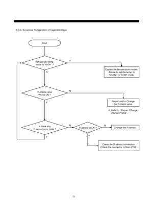 Page 6463
Start
Explain the temperature modes.
Advise to set the temp. to
“Middle” or “LOW” mode.
N
Repair and/or Change
the R-check valve.
Change the R-sensor.
Y
N N
Y
Check the R-sensor connection.
(Check the connector to Main PCB.)
N
Y
※Refer to “Repair /Change
of Check Valve”.
Y 9-3-4. Excessive Refrigeration of Vegetable Case
Refrigerator temp.
mode is “HIGH” ?
R-check valve
Works OK ?
Is there any
R-sensor error code ?R-sensor is OK ?
 