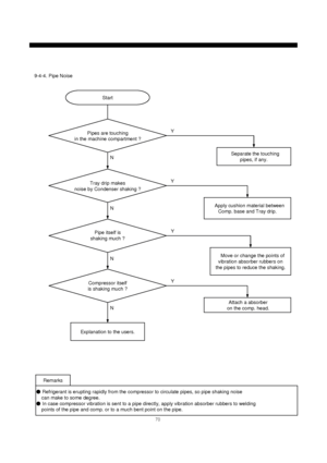Page 7170
Remarks
●Refrigerant is erupting rapidly from the compressor to circulate pipes, so pipe shaking noise
can make to some degree.
●In case compressor vibration is sent to a pipe directly, apply vibration absorber rubbers to welding
points of the pipe and comp. or to a much bent point on the pipe.
Start
Separate the touching
pipes, if any. NY
Apply cushion material between
Comp. base and Tray drip. YN
Move or change the points of
vibration absorber rubbers on
the pipes to reduce the shaking. YN
Attach a...