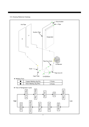 Page 7877
10-5. Brazing Reference Drawings.
▶Welding Point
●
■Copper Welding (Ag 5%)7 Points
3 Points Silver Welding (Ag 35%)
Hot Pipe
F
REvaporator
CondenserI-Pipe
Accumulator
Suction Pipe
Dryer
Capi-Tube
Pipe Suc Conn
Pipe Conn B
Compressor
▶Flow of Refrigeration Cycle
Compressor
Pipe Conn. BWire-Con. Pipe
Hot PipeDryer
Capillary Tube
EvaporatorAccumulator
Pipe Suction Conn
Suction Pipe
HighLow
 