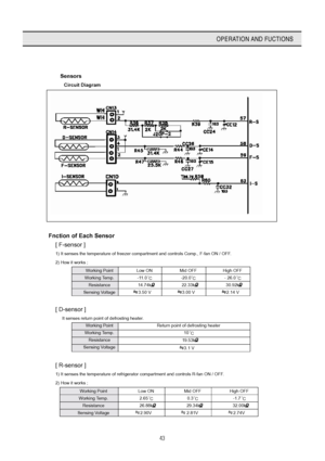 Page 4443
OPERATION AND FUCTIONS
 Sensors 
 Circuit Diagram 
 
 
 Fnction of Each Sensor 
[ F-sensor ] 
1) It senses the temperature of freezer compartment and controls Comp., F-fan ON / OFF. 
2) How it works ; 
Working Point Low ON  Mid OFF  High OFF 
Working Temp. -11.0   -20.0   - 26.0  
Resistance  14.74k    22.33k    30.92k  
Sensing Voltage  3.50 V   3.00 V   2.14 V 
 
[ D-sensor ] 
  It senses return point of defrosting heater. 
Working Point Return point of defrosting heater 
Working Temp. 10...
