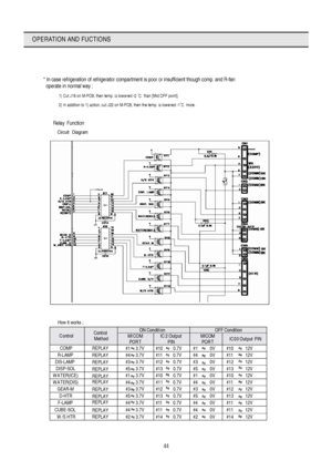 Page 4544
OPERATION AND FUCTIONS
1) Cut J18 on M-PCB, then temp. is low e red -2   than [Mid OFF point]. 
2) In addition to 1) action, cut J22 on M-PCB, then the temp. is low e red -1   more. 
 Relay  Function  
 Circuit  Diagram  
 
  How it works ; 
ON Conditi on  OFF Condition 
C ontrol   Control  
Method MI CO M 
POR T  IC 2 Output  
PIN MICOM 
POR T  IC 03 Out put  PIN 
COMP  REPLAY 
REPLAY 
REPLAY 
REPLAY 
REPLAY 
REPLAY 
REPLAY 
REPLAY 
REPLAY  REPLAY  REPLAY #1 3.7V #10 0.7V #1 0V #10 12V 
R-LAMP  
#4...