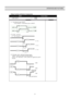 Page 3231
OPERATION AND FUCTIONS
  Delay Function of Electric Components 
INPUT Control Object 
COMP ON/OFF COMP 
F-FAN 
CONTENTS REMARKS  
1)  F-fan delay by comp. ON/OFF 
  F-fan is ON/OFF 1 minute after comp. is ON/OFF. 
 
  
2) F an Delay  and Priority    
R F A N
ON   condition
0. 5s ec .
ON
ON
ON 1. 0s ec .
1. 5s ec .
F FA N
C F A N
OF F
OF F
OF F
  
3) F / R-fan delay  by door  open/close for easy
 door opening. 
  Inspection : checkup door opening 2 hours after initial start. 
      F irst R is  ON, 1...