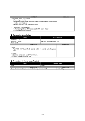 Page 31 
 
CONTENTS
  REMARKS
  1. 
Conditions to turn on  LCD Light 
   1)  Power input (plugin)  
2)  When any button on the panel is pushed, first the back light turns on, t\
hen 
button control is done.  
   3)  When F/R  door is open , the light turns on.  
 
 2.  Conditions to turn off the light  
    1)  The back light turns off 10 seconds after F/R door is closed   
2)  1 minute after button control     
Explanation After Delivery INPUT
  Control Object
  “
FRZ SET. ” button  
“ REF SET. ” button  
P...