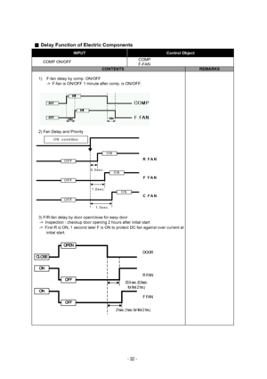 Page 32Dela y  F unctio n o f E le c tr ic  C om ponen ts 
IN PU T C on tr o l O bje ct 
C O M P O N/O FF C O M P 
F-FA N 
C O NTE N TS R EM ARKS 
 
1) F-fa n d ela y b y c o m p. O N/O FF 
-> F-fa n  is O N/O FF 1 m in ute  a fte r c o m p. is  O N/O FF. 
 
 
 
2) F an D ela y a nd P rio rit y  
R  F A N
O N  c o ndit io n
0.5 se c.
O N
ON
ON1.0 se c.
1.5 se c.
F  F A N
C F A N
O FF
O FF
O FF
 
 
3) F /R-fa n d ela y b y d oor o pen/c lo se  fo r e asy d oor  
 - > In sp ectio n : c h ecku p d o or o p ening...