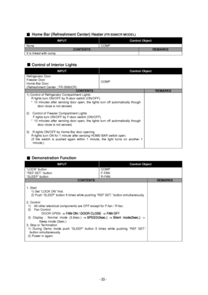 Page 33 
Home Bar (Refreshment Center) Heater (FR-S580CR MODEL) INPUT
  Control Object
  None
  COMP  CONTENTS
  REMARKS
  It is linked with comp.
   
 
Control of Interior Lights INPUT
  Control Object
  R
efrigerator Door  
Freezer Door  
Home -Bar Door   
( Refreshment Center ;  FR-S580CR)   COMP
  CONTENTS
  REMARKS
  1)
 Control of  Refrigerator Compartment Lights  
R  lights tu rn ON/OFF by R -door switch (ON/OFF).  
   * 10 minutes after sensing door open, the lights turn off automatically thou\
gh...