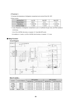Page 39 
 
[ R-s e nso r ] 
1 ) I t s e nse s t h e t e m pera tu re  o f r e fr ig era to r c o m partm en t a nd  c o n tr o ls  R-fa n O N /  O FF. 
2 ) H ow  it   w ork s ; 
W ork in g P oin t Low  O N M id  O FF H ig h  O FF 
W ork in g Tem p. 2.65  C  0.3  C  -1.7 C   
Resis ta nce  26.88  29.34 32.00 
S ensin g V olt a g e  2.90V  2.81V  2.74V 
* In  c a se  r e fr ig e ra tio n o f  r e fr ig era to r c o m pa rtm en t  is  p oo r o r insu ffic ie nt  th ou gh  c o m p.  a nd  R-fa n o pera te  in  
n...