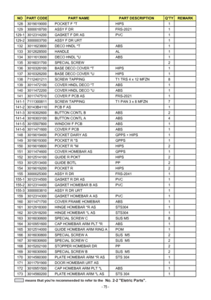 Page 75NO PART CODE PART NAME PART DESCRIPTIONQTYREMARK
128 3019019000 POCKET F *T HIPS 1
129 3000018700 ASSY F DR FRS-2021 1
129-1 3012314200 GASKET F DR AS PVC 1
129-2 3000003700 ASSY F DR URT 1
132 3011623800 DECO HNDL *T ABS 1
133 3012628500 HANDLE AL 1
134 3011613900 DECO  HNDL *U ABS 1
135 3016031700 SPECIAL SCREW 2
136 3010326100 BASE DECO COVER *T HIPS 1
137 3010326200 BASE DECO COVER *U HIPS 1
138 7112401211 SCREW TAPPING T1 TRS 4 x 12 MFZN 8
139 3011472100 COVER HNDL DECO *T ABS 1
140 3011472200 COVER...