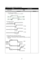 Page 32Dela y  F unctio n o f E le c tr ic  C om ponen ts 
IN PU T C on tr o l O bje ct 
C O M P O N/O FF C O M P 
F-FA N 
C O NTE N TS R EM ARKS 
 
1) F-fa n d ela y b y c o m p. O N/O FF 
-> F-fa n  is O N/O FF 1 m in ute  a fte r c o m p. is  O N/O FF. 
 
 
 
2) F an D ela y a nd P rio rit y  
R  F A N
O N  c o ndit io n
0.5 se c.
O N
ON
ON1.0 se c.
1.5 se c.
F  F A N
C F A N
O FF
O FF
O FF
 
 
3) F /R-fa n d ela y b y d oor o pen/c lo se  fo r e asy d oor  
 - > In sp ectio n : c h ecku p d o or o p ening...