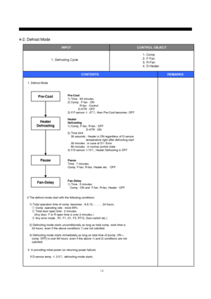 Page 1514
1. Defrost Mode
INPUTCONTROL OBJECT
CONTENTS REMARKS  1. Defrosting Cycle1. Comp
2. F-Fan
3. R-Fan
4. D-Heater
Pre-Cool
Pause
Fan-Delay
Heater
Defrosting
Pre-Cool
1) Time : 50 minutes
2) Comp , F-fan : ON
R-fan : Control
D-HTR : OFF
3) If F-sensor ≤-27℃, then Pre-Cool becomes. OFF
Heater
Defrosting
1) Comp, F-fan, R-fan : OFF
D-HTR : ON
2) Time limit
30 seconds : Heater is ON regardless of D-sensor
temperature right after defrosting start
30 minutes : in case of D1- Error
80 minutes : in normal...