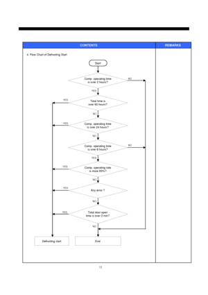 Page 1615
CONTENTS REMARKS 
4. Flow Chart of Defrosting Start
Start
Comp. operating time
is over 24 hours?
Total time is
over 60 hours?
Comp. operating time
is over 6 hours?
EndDefrosting start
Comp. operating time
is over 2 hours?
Any error ?
NO
YES
NO
NO
YES
Total door open
time is over 2 min?
YES
YES
YES
YESNO
NONO
Comp. operating rate
is more 85%?
NO YES
 