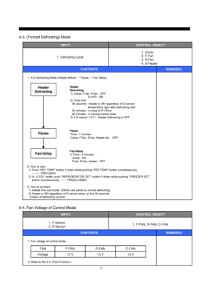 Page 1716
1. A/S Defrosting Mode (Heater defrost →Pause →Fan Delay)
INPUTCONTROL OBJECT
CONTENTS REMARKS  1. Defrosting Cycle 1. Comp
2. F-Fan
3. R-Fan
4. D-Heater
Heater
Defrosting
1) Comp, F-fan, R-fan : OFF
D-HTR : ON
2) Time limit
30 seconds : Heater is ON regardless of D-sensor
temperature right after defrosting start
30 minutes : in case of D1-Error
80 minutes : in normal control state
3) If D-sensor ≥13℃, Heater Defrosting is OFF
Pause
Time : 7 minutes
Comp, F-fan, R-fan, Heater etc. : OFF
Fan-Delay
1)...