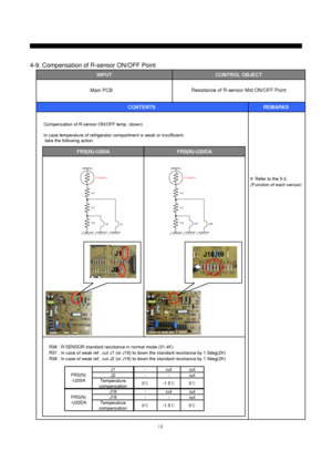 Page 2019
Compensation of R-sensor ON/OFF temp. (down)
In case temperature of refrigerator compartment is weak or insufficient,
take the following action.
INPUTCONTROL OBJECT
CONTENTS REMARKS  Main PCBResistance of R-sensor Mid ON/OFF Point
R36 : R-SENSOR standard resistance in normal mode (31.4K)
R37 : In case of weak ref., cut J1 (or J18) to down the standard resistance by 1.5deg(2K)
R38 : In case of weak ref., cut J2 (or J19) to down the standard resistance by 1.5deg(2K)
4-9. Compensation of R-sensor ON/OFF...