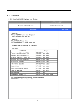 Page 2120
1. How to start
1) Press “FRZ.TEMP” button 5 times while pressing 
“REF.TEMP” button at the same time.
2. How to stop
1) Push “FRZ.TEMP” button 1 time.
2) It stops automatically in 4 minutes from the start.
3. All the error codes are reset  if they turn to be normal.
4. Error display
INPUTCONTROL OBJECT
CONTENTS REMARKS  Temperature Control ButtonsLamp LED of Inner control
(Full down mode and forced defrost mode are displayed while pressing
“REF.TEMP” button at the error display mode)
REF. LED “1” is...