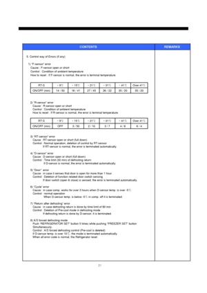 Page 2221
5. Control way of Errors (if any)
1) “F-sensor” error
Cause : F-sensor open or short
Control : Condition of ambient temperature
How to reset : If F-sensor is normal, the error is terminal temperature.
CONTENTS REMARKS 
2) “R-sensor” error
Cause : R-sensor open or short
Control : Condition of ambient temperature
How to reset : If R-sensor is normal, the error is terminal temperature.
3) “RT-sensor” error
Cause : RT-sensor open or short (full down)
Control : Normal operation, deletion of control by...