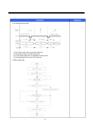 Page 2928
CONTENTS REMARKS 
3. Ice separating (drop) mode
CCWCWSTOPCWmotor
revolutionlevel SW status of
ice tray
Horizontal position Ice separation start
8~11secMAX1.1sec 8.5~12.2sec 0.2sec
normal 
level SW
level SW
error1.1 sec 11 sec 10 sec
1) Time of each zone used to verify level switch error
2) The rotation of motor is sensed at each zone
3) In case of level switch error, ice separation is done by time.
4) If ice separating motor has error, the mode stop.
4. Water supply mode
START
Water supply valve ON...