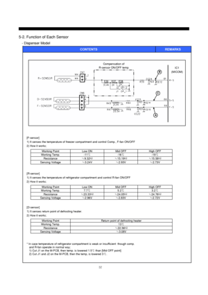 Page 3332
[F-sensor]
1) It senses the temperature of freezer compartment and control Comp., F-fan ON/OFF
2) How it works;
-19℃ -16℃ -11℃ Working Temp.
≒3.24V ≒9.32㏀ Low ON
≒2.73V ≒2.93V Sensing Voltage≒15.58㏀ ≒15.19㏀ ResistanceHigh OFF Mid OFF Working Point
[R-sensor]
1) It senses the temperature of refrigerator compartment and control R-fan ON/OFF
2) How it works;
3.2℃ 5.2℃ 7.7℃ Working Temp.
≒2.96V ≒23.33㏀ Low ON
≒2.72V ≒2.83V Sensing Voltage≒24.76㏀ ≒24.05㏀ ResistanceHigh OFF Mid OFF Working Point
[D-sensor]...