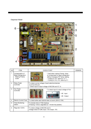 Page 5150
ITEMREMARKNO CHECK POINT
Compensation of
Weak Refrigeration
→Making R-temp
cooler 1
* Used when making R-temp. down
to compensate for weak refrigeration
without changing FCP temp. setting.
▷Cutting of J18 ; down by 1.5 ℃
▷Cutting of J18, J19 ; down by 3℃
Relay Power
Controller 2 * To check normal voltage of each electrical devices
to & from Mi-com.
▷Check input & output voltage of MICOM and IC7, 8.
Fan Power
Controller 3
* To check input & output voltage of Fan
Electric Current Fuse
4 * To check when...