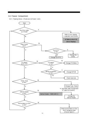 Page 5554
Refer to error display
in operation and function
Start
Change the 
Comp.
Change Fuse. Temp
Y
N N
Y
N
Y
YNY
N
Change OLP/PTC
Change F/C-Motor
Change M-PCB
Check lead wire
Change the 
Defrost Heater
Check ice formation on Eva. 
And if refrigerant leak
is found, repair it.
N N
YY
YN
N
Defrost Heater : 192W (252 Ω)
※Left-lower side of Evaporator
(4thpipe from buttom) OLP/PTC
is OK? Does Comp.
work? Any Error code 
on F-PCB?
F/C-Motor
works OK?F/C-Motor
is OK?
Wiring connection
Is OK?
Temp. Fuse
Is OK?...