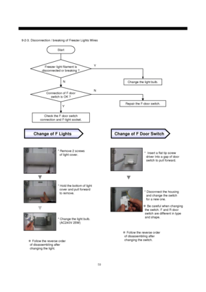 Page 6059
Change the light bulb.
Start
Repair the F-door switch.
Check the F door switch 
connection and F-light socket.
Y
N N
Y
Change of F LightsChange of F Door Switch
* Remove 2 screws 
of light cover.
* Hold the bottom of light
cover and pull forward
to remove.
* Change the light bulb.
(AC240V 25W)*  Insert a flat tip screw
driver Into a gap of door
switch to pull forward.
* Disconnect the housing
and change the switch
for a new one.①
②
③①
②
9-2-3. Disconnection / breaking of Freezer Lights Wires
Freezer...