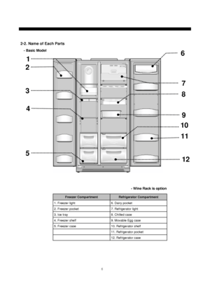 Page 76
12. Refrigerator case 11. Refrigerator pocket
10. Refrigerator shelf  5. Freezer case9. Movable Egg case 4. Freezer shelf8. Chilled case 3. Ice tray7. Refrigerator light 2. Freezer pocket6. Dairy pocket 1. Freezer light
Refrigerator CompartmentFreezer Compartment
1
2
4
3
5
7
8
9
10
11
12
6
2-2. Name of Each Parts
- Basic Model
- Wine Rack is option
 