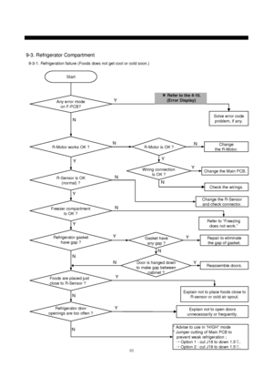Page 6160
9-3. Refrigerator Compartment
Solve error code
problem, if any.
Start
Y
N
N
Y
NNY
Y
Change 
the R-Motor.
Change the Main PCB.
Check the wirings.
Explain not to place foods close to 
R-sensor or cold air spout.
Explain not to open doors 
unnecessarily or frequently.
N
Y
NY
Y
Refer to “Freezing
does not work.”
N
Reassemble doors.
Repair to eliminate
the gap of gasket.Y
N
Y
N
Change the R-Sensor
and check connector.
Y
YN
N
9-3-1. Refrigeration failure (Foods does not get cool or cold soon.)
Any error...
