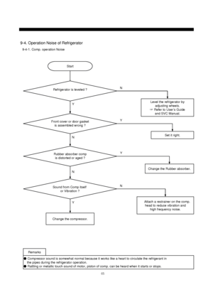 Page 6665
Start
Level the refrigerator by
adjusting wheels.
☞Refer to User’s Guide
and SVC Manual.YN
Set it right.
Y
N
Change the Rubber absorber.
Y
N
Attach a restrainer on the comp. 
head to reduce vibration and
high frequency noise.YN
Change the compressor.
Remarks
●Compressor sound is somewhat normal because it works like a heart to circulate the refrigerant in
the pipes during the refrigerator operation.
●Rattling or metallic touch sound of motor, piston of comp. can be heard when it starts or stops.
9-4....