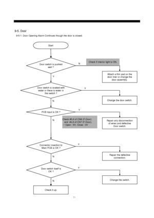 Page 7271
Door switch is soaked with
water or there is water in
the switch ?
PCB input is OK ?
Start
Change the door switch.
NY
Repair any disconnection
of wires and defective
Door switch. Y
Connector insertion to
Main PCB is OK ?N
Repair the defective
connection.
Y
Door switch itself is 
OK ?N
Change the switch.
NY
Check it up.
Door switch is pushed 
well ?
Y
Attach a thin pad on the
door liner or change the
door assembly.
Check if interior light is ON.
N
9-5. Door 
9-5-1. Door Opening Alarm Continues though...