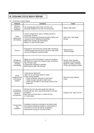Page 7372
10-1. Summary of Heavy Repair
* Installation should be conducted in accordance with
the standard installation procedure. (Leave space of
more than 5 cm from the wall for compressor
compartment cooling fan mounted model.) Transportation
and
installation* Copper brush, Rag, Tool box * Remove flux from the silver weld joints with soft 
brusher wet rag. (Flux may be the cause of corrosion
and leaks.)
*Clean tools and store them in a clean tool box
or in their place. Compressor
compartment
and tools...