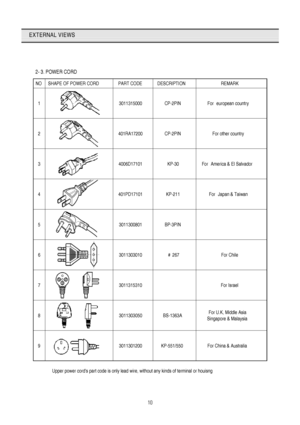 Page 1110
EXTERNAL VIEWS
 2- 3. POWER CORD
NO SHAPE OF POWER CORD PART CODE DESCRIPTION REMARK
1 3011315000 CP-2PIN For european country
2 401RA17200 CP-2PIN For other country
3 4006D17101 KP-30 For  America & El Salvador
4 401PD17101 KP-211 For  Japan & Taiwan
5 3011300801 BP-3PIN
6 3011303010 # 267 For Chile
7 3011315310 For Israel
8 3011303050 BS-1363AFor U.K, Middle Asia
Singapore & Malaysia
9 3011301200 KP-551/550 For China & Australia
 Upper power cords part code is only lead wire, without any kinds of...