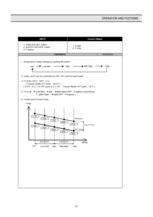 Page 1615
OPERATION AND FUCTIONS
INPUT Control Object 
 
1. FREEZER SET. button     
2. SUPER FREEZER. button 
3. F-sensor 
 1. COMP 
2. F-FAN 
CONTENTS REMARKS  
 
1. Temperature modes change by pushing the button. 
 
 
 
 
 
2. Comp. and F-fan are controlled by ON / OFF point of each mode. 
 
3. FC [ON / OFF]    DIFF : 2   
( Freezer middle OFF point : -20.0  ) 
( If RT† 13 , F-S OFF point is 2   UP.  Freezer Middle OFF point : -18   ) 
 
4. FC [Low    (Low-Mid)    Mid    (Mid-High)] DIFF : 2 degrees...
