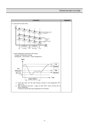 Page 1817
OPERATION AND FUCTIONS
CONTENTS REMARKS 
 
6. Control point of each mode 
Temp
MODE
ON point
OFF point
LowMidHigh STEP DIFF STEP DIFF
ON/OFF
DIFF
(0.35 deg)0.65
2.65
2.3-1.35
-1.7
Weak refrigeration point
(Off point+7 )7.3
1.65
-0.35
-0.7
1.3
(Low-Mid) (Mid-High)0.3
6.35.3
8.39.3
7. Super refrigeration proceeds for 40 minutes. 
  Example of temperature change 
(Refrigerator ; Low (normal) -> Super refrigeration ) 
 
 
 
1)  R-fan and comp. are ON until R-sensor reaches to over-refrigeration OFF 
point...