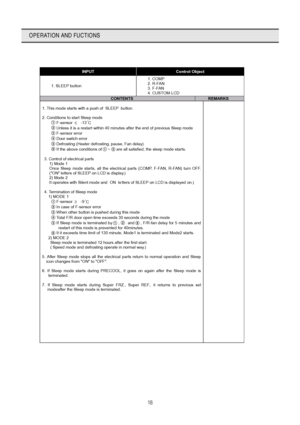 Page 1918
OPERATION AND FUCTIONS
INPUT Control Object 
1. SLEEP button 1. COMP 
2. R-FAN 
3. F-FAN 
4. CUSTOM-LCD 
CONTENTS REMARKS  
1. This mode starts with a push of  SLEEP  button. 
  
2. Conditions to start Sleep mode 
 F-sensor ≤ -13  
          Unless it is a restart within 40 minutes after the end of previous Sleep mode 
      F-sensor error 
      Door switch error 
          Defrosting (Heater defrosting, pause, Fan delay) 
          If the above conditions of  ~   are all satisfied, the sleep mode...